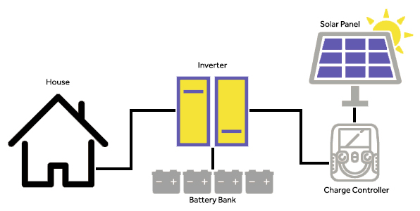 cómo funciona una instalación fotovoltaica off-grid