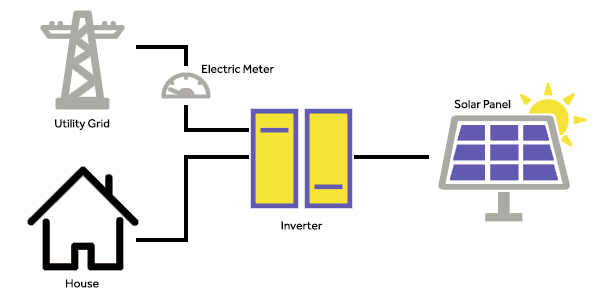 empresa instaladora de paneles solares para autoconsumo directo